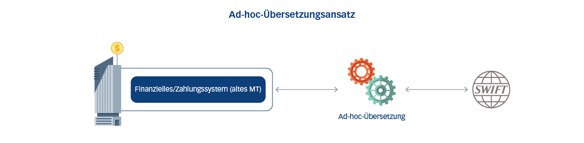 Ad-hoc-Übersetzungsansatz