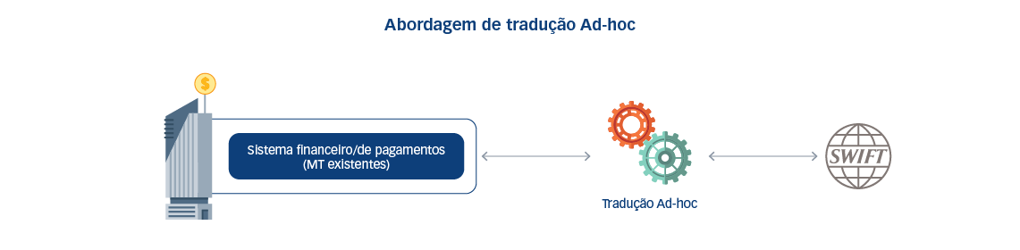 Abordagem de tradução ad-hoc