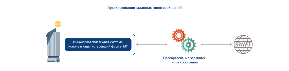 Преобразование заданных типов сообщений