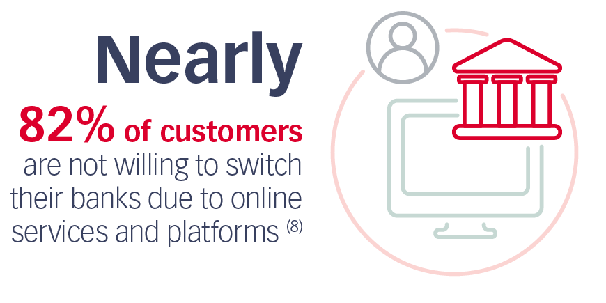 Casi el 82% de los clientes no están dispuestos a cambiar de banco debido a los servicios y plataformas en línea (8)