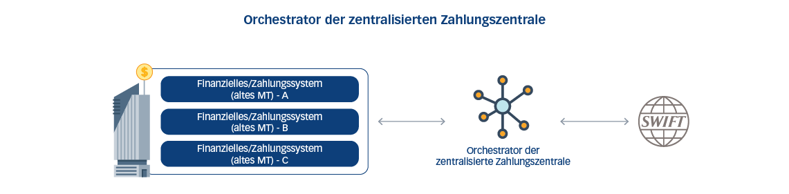 Orchestrator der zentralisierten Zahlungszentrale