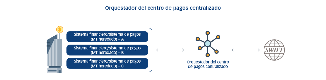 orquestador del centro de pagos centralizado