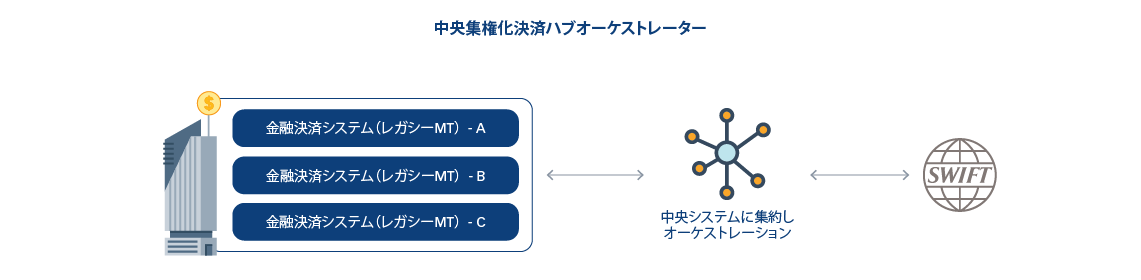 中央集権化決済ハブオーケストレーター