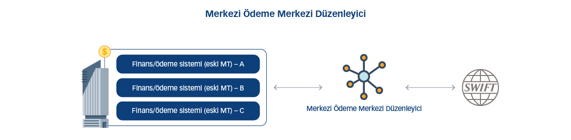 Merkezi Ödeme Merkezi Düzenleyici