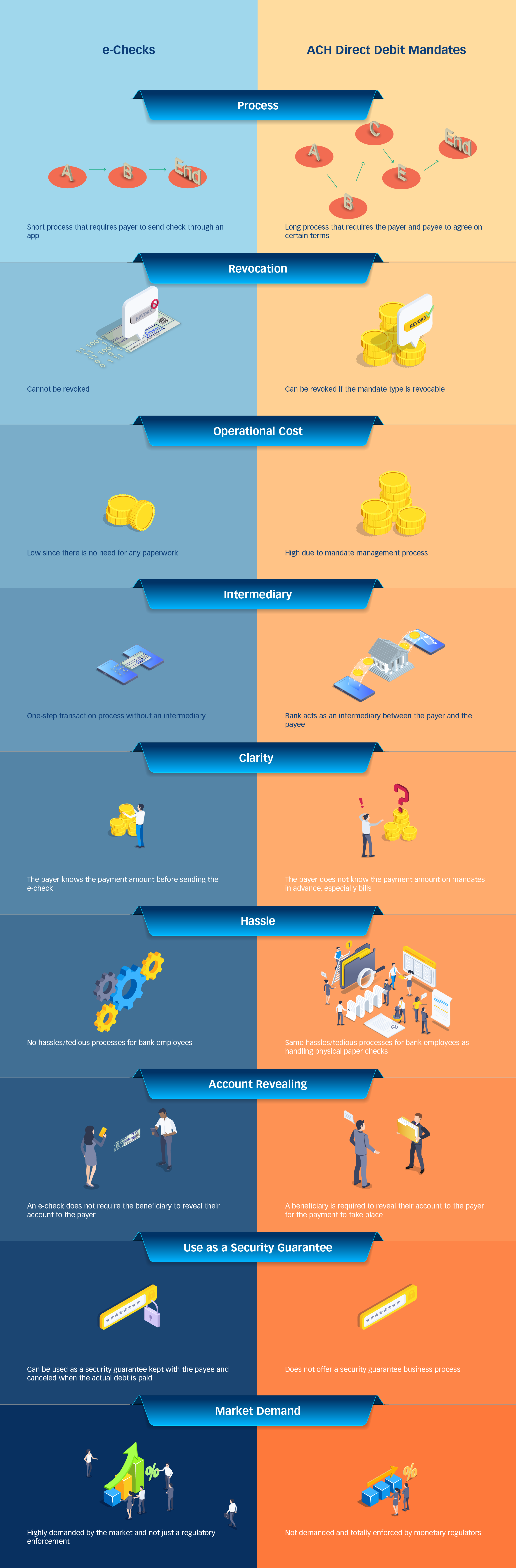 Contrasting eChecks and Direct Debit Mandates