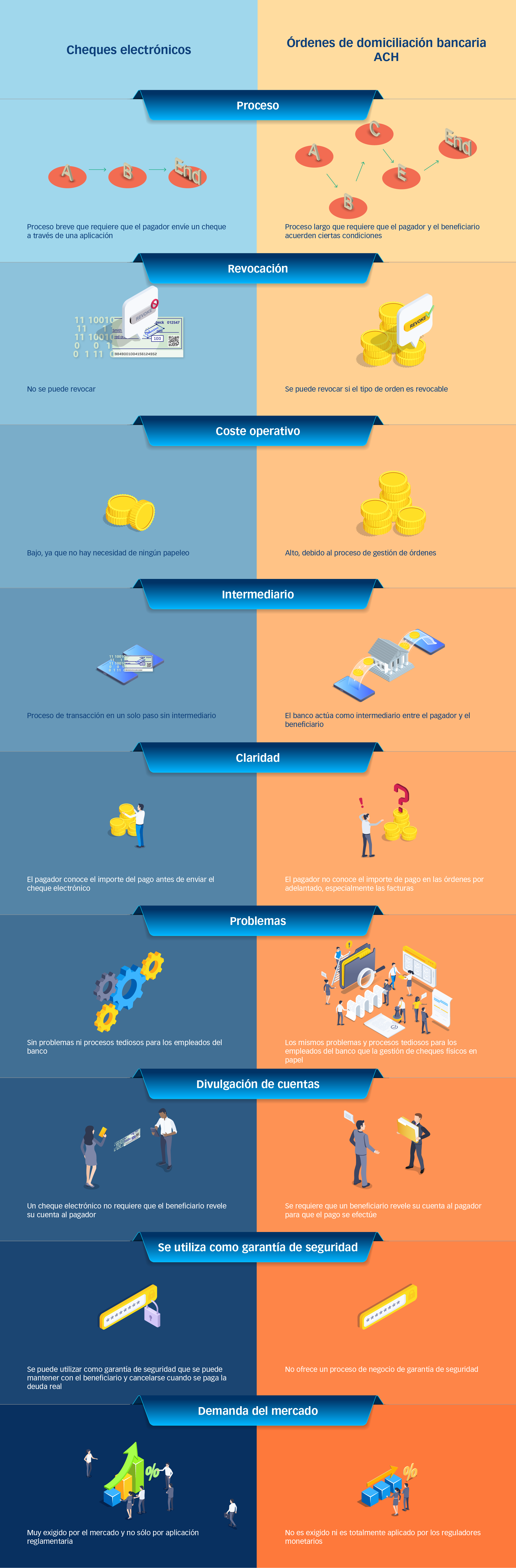 Contraste de cheques electrónicos y órdenes de domiciliación bancaria