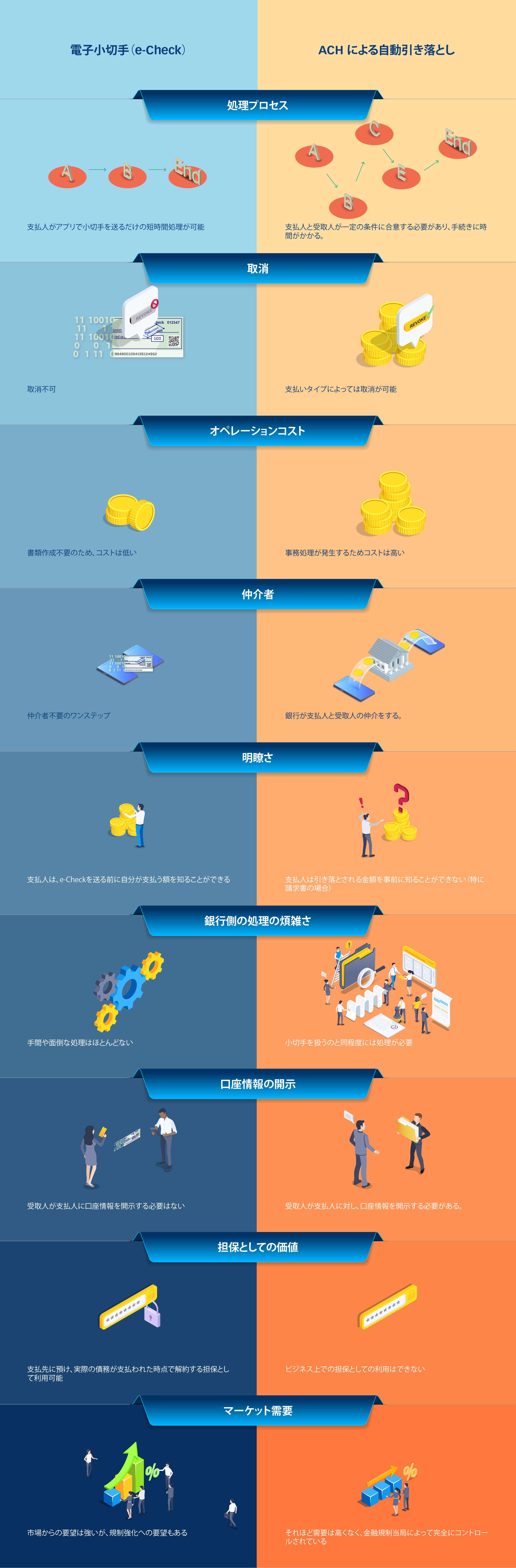 電子小切手（e-Check）と銀行口座自動引き落としの比較