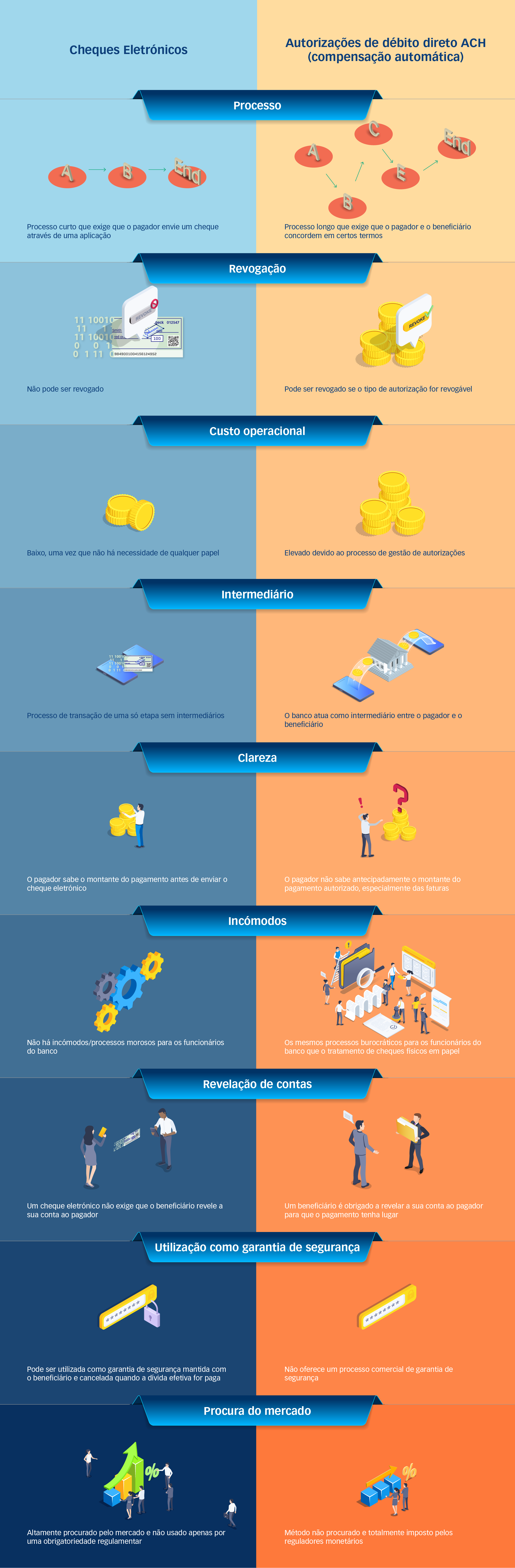 Comparação entre Cheques Eletrónicos e Autorizações de Débito Direto