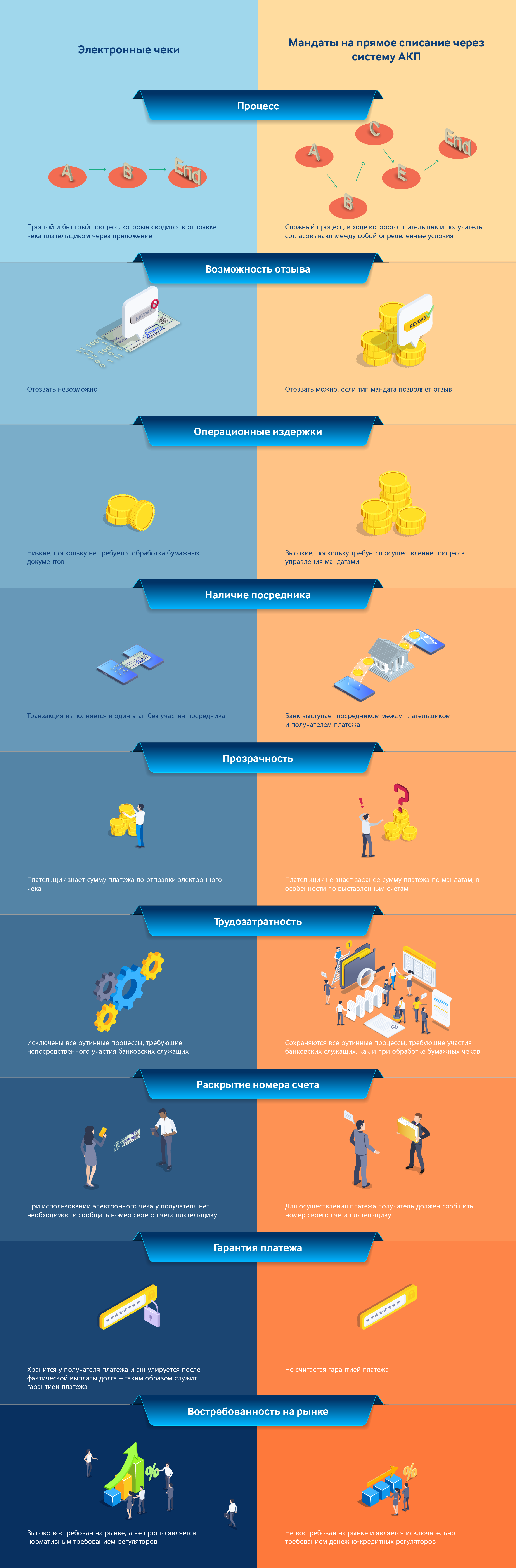Сравнение е-чеков и мандатов на прямое списание