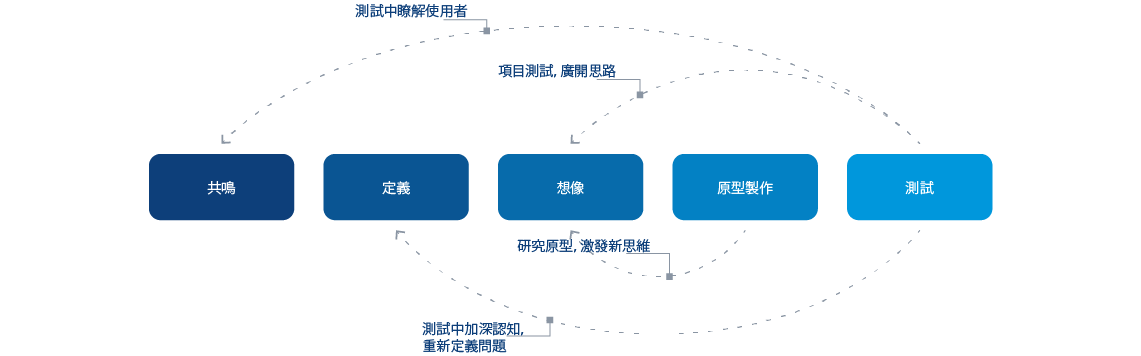 圖2：設計思維與互動基礎