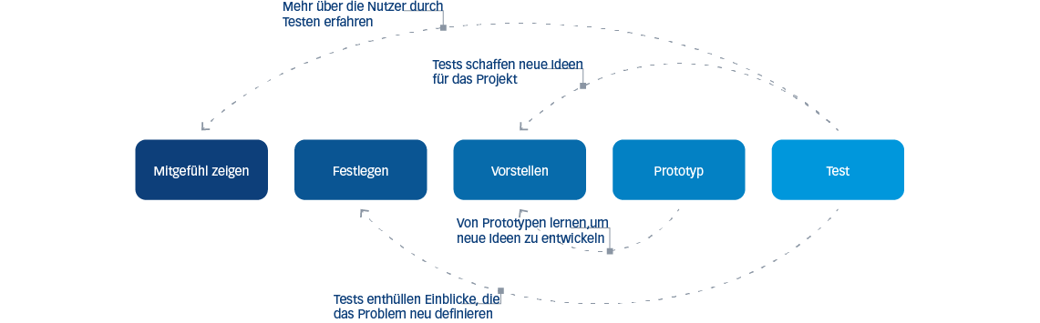 Abbildung 2: Grundlage der Design-Denkweise und -Interaktion
