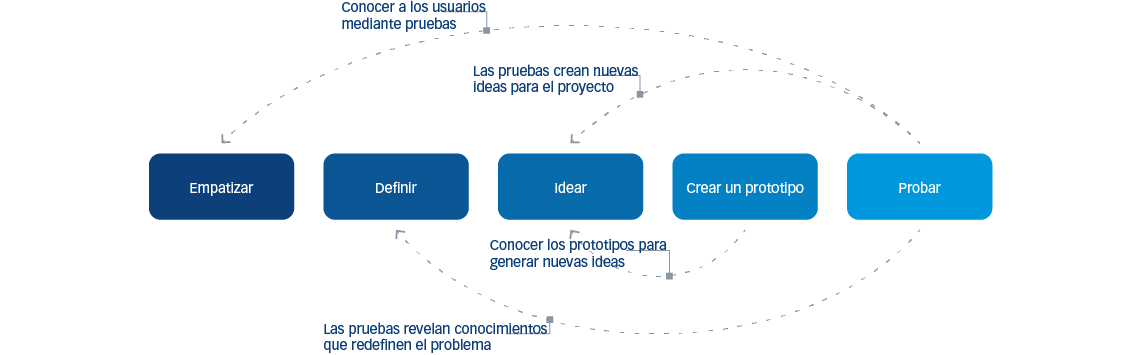 Figura 2: Fundamento para el pensamiento e interacción de diseño