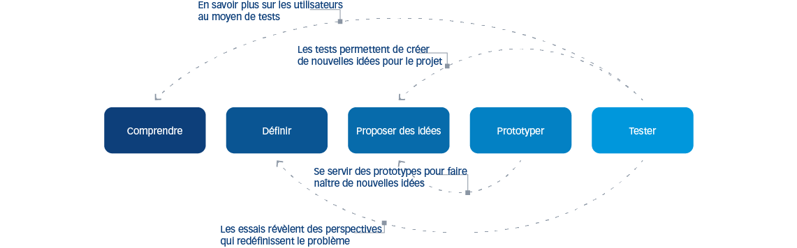 Figure 2 : Réflexion conceptuelle et fondation des interactions