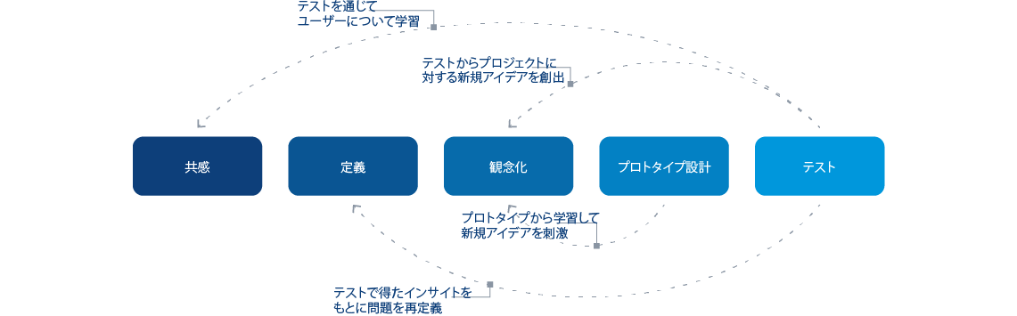 図2：デザイン構想＆インタラクションの基礎