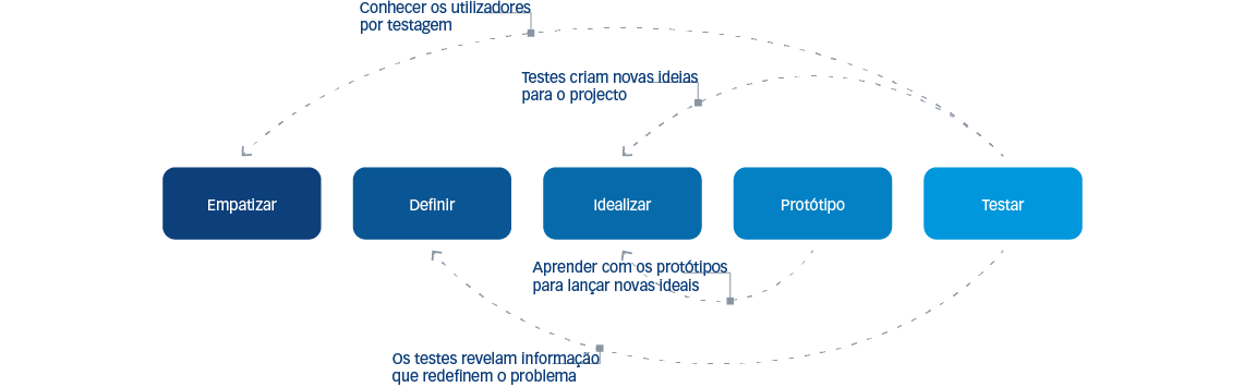 Figura 2: Pensamento de Design & Fundamentos de Interacção