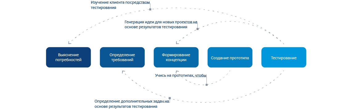 Рисунок 2: Основы дизайн-мышления и дизайн-взаимодействия