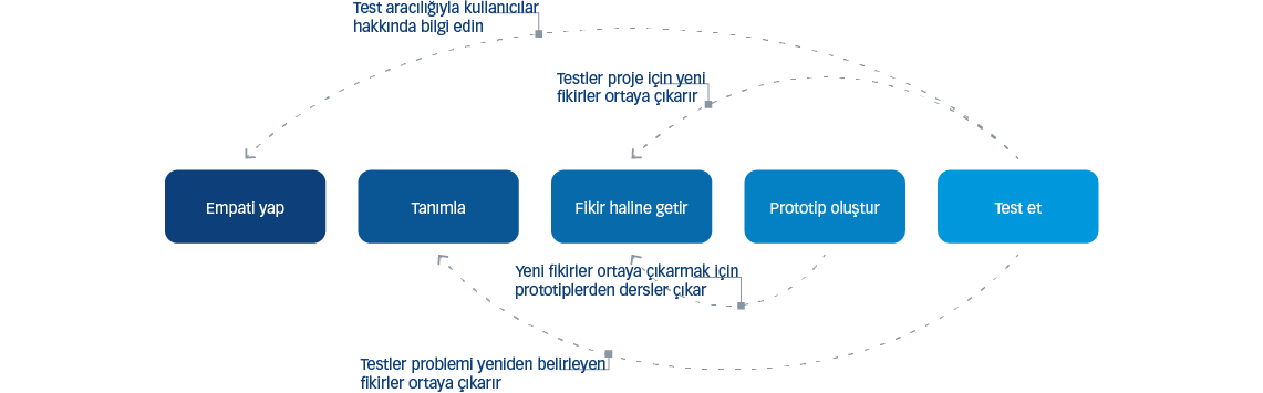 Şekil 2: Tasarım Odaklı Düşünme & Etkileşim Kurma