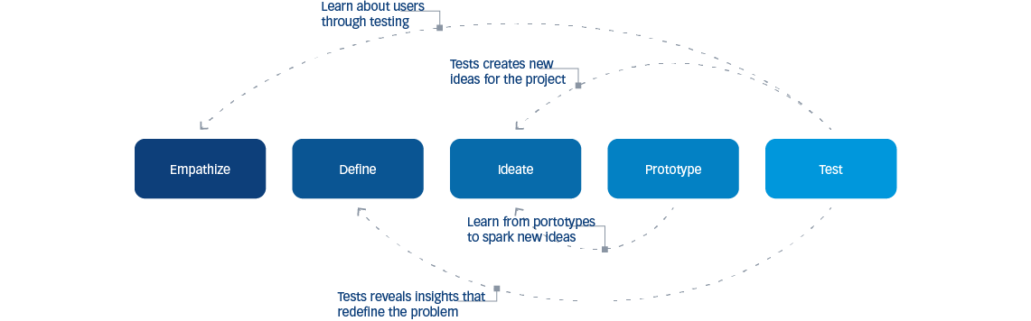 Figure 2: Design Thinking & Interaction Foundation