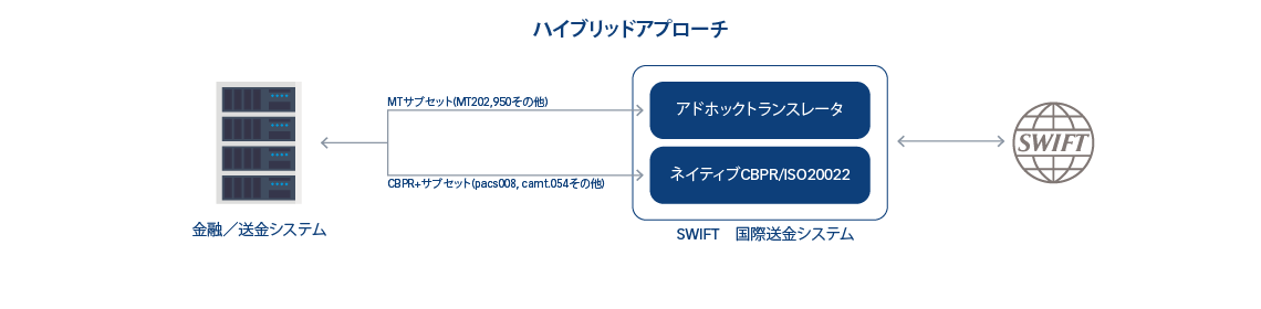 ハイブリッドアプローチ