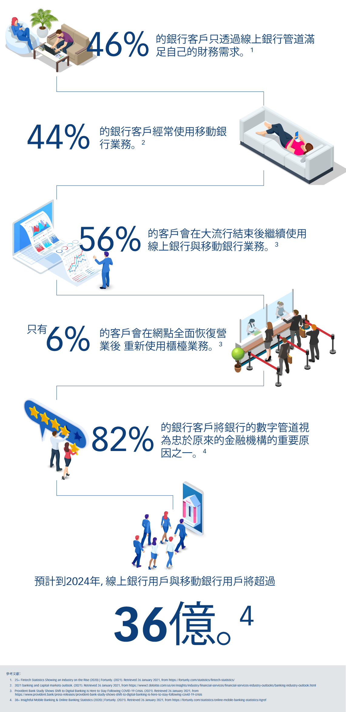 這是一個事實上的數字時代！