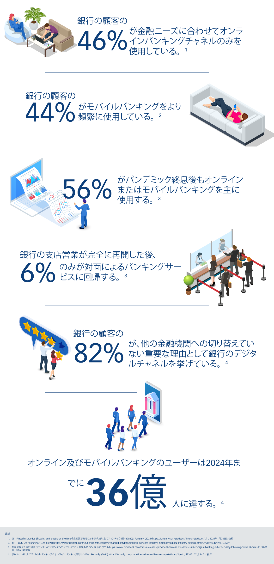 金融業界における「デジタルの真実」