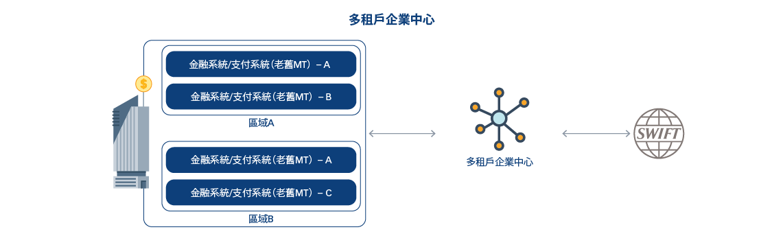 多租戶企業中心