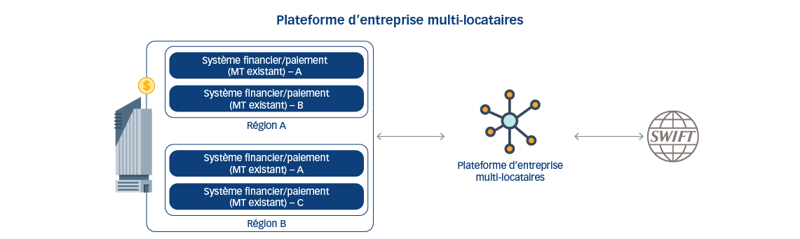 Plateforme d’entreprise multi-locataires