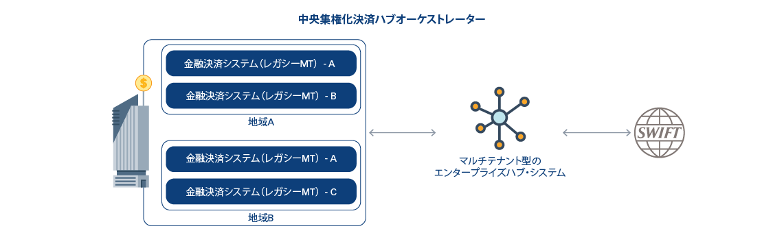 マルチテナント・エンタープライズハブ