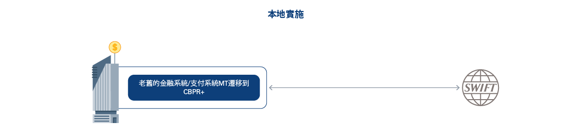 集中支付中心協調機制