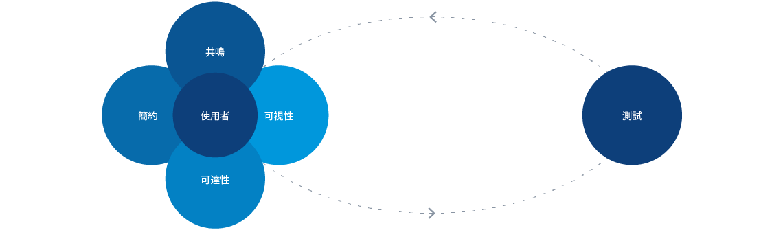 圖1：以使用者為中心的設計流程