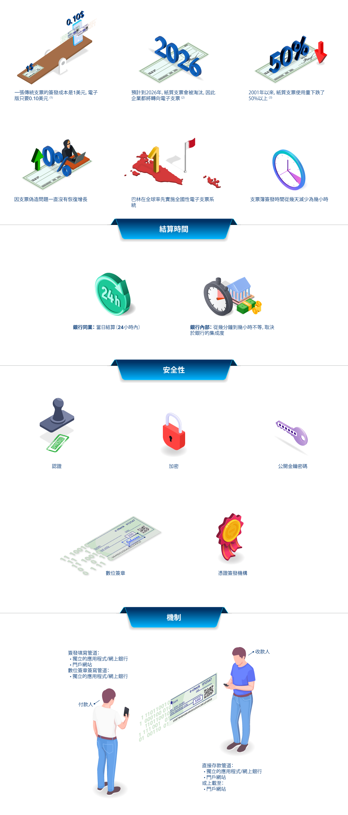 爲什麽投資部署電子支票解決方案?